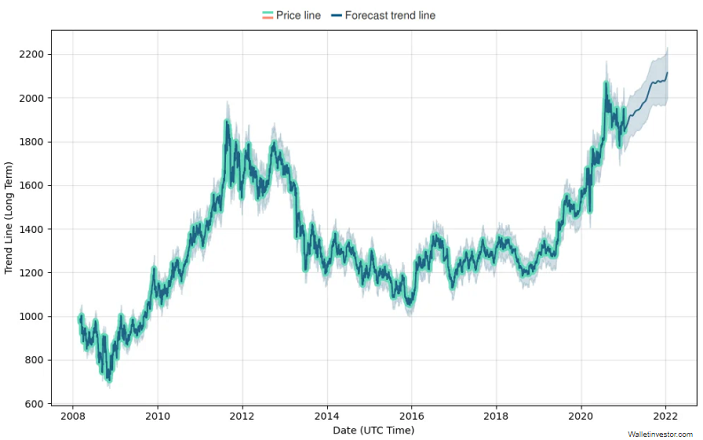 grafik prediksi harga emas 2021