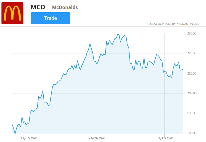 תרשים מחיר המניות של מקדונלדס