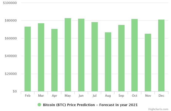 graf predikcie ceny bitcoinu