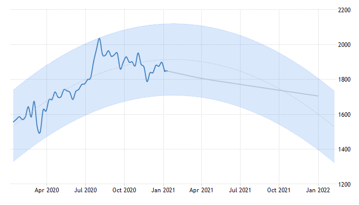 grafik prediksi harga emas 2022