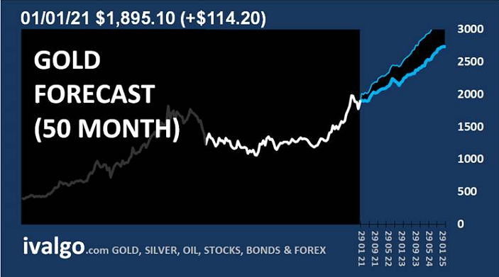 grafik prediksi harga emas