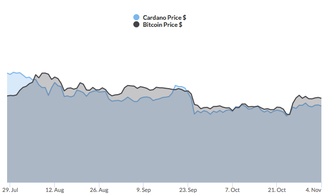 Bitcoin ile Cardano korelasyonu